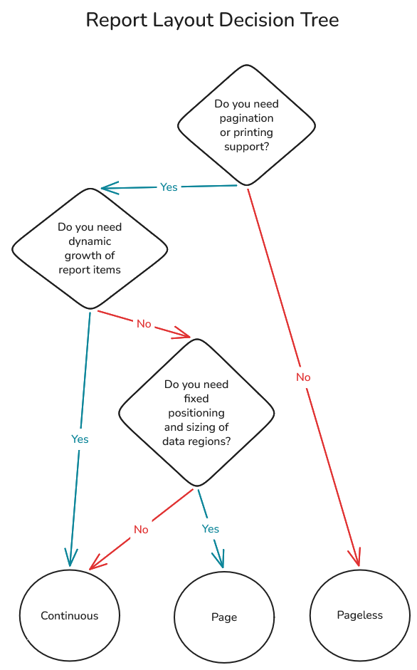 Report Layout Decision Tree