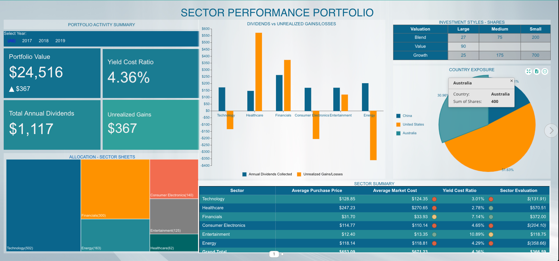  A bar graph and pie chart illustrate the performance of an investment portfolio, with data on yield cost ratio, total annual dividends, unrealized gains, and allocation of assets.