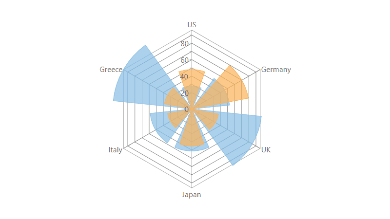 WinForms Radar Bar Charts