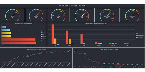 Business Intelligence Dashboard - Process Temperature Manufacturing Dashboard 