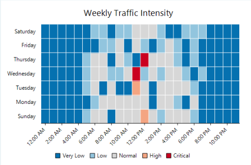 Category-based Heatmap