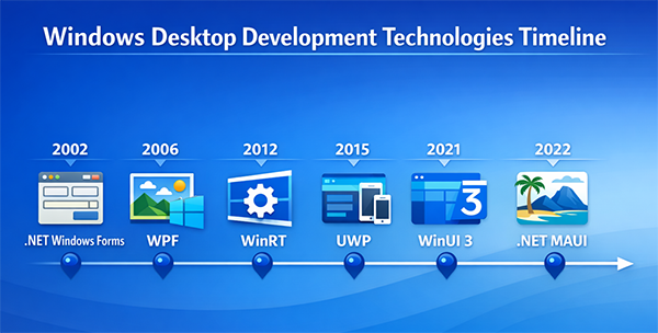 .NET Technology Timeline
