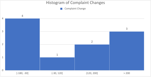 Export Excel Histogram Charts to PDF, Image, and HTML Example | .NET and Java XLSX API