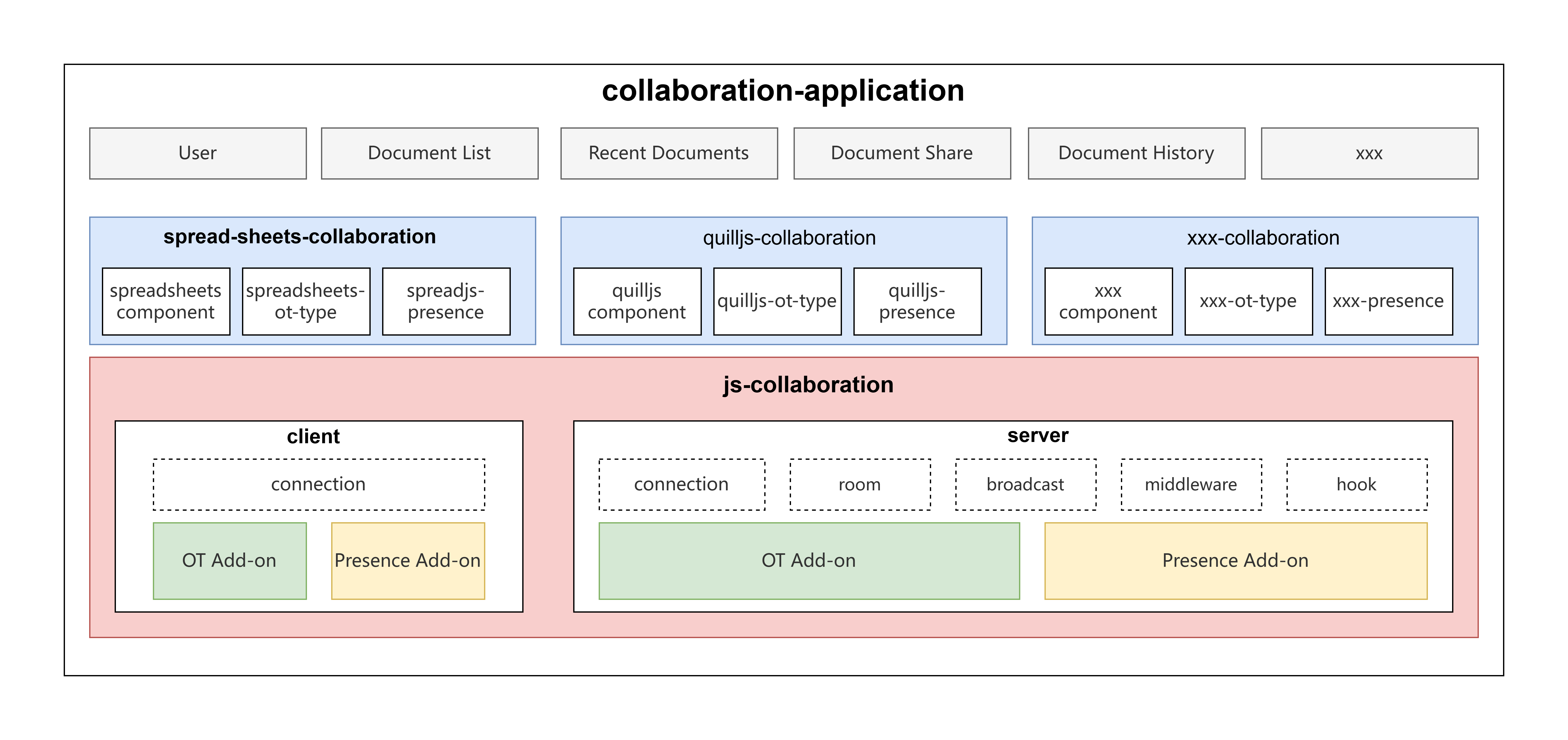 JavaScript Spreadsheet Collaboration Architecture
