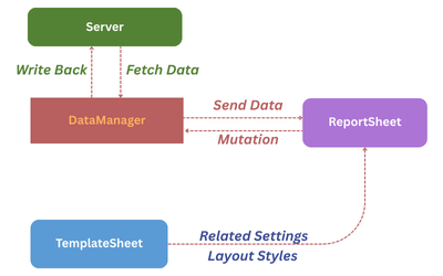 DataManager Engine Workflow with JavaScript ReportSheets