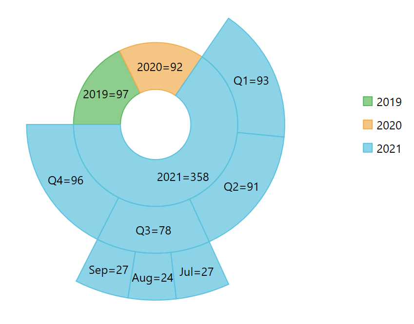 Sunburst Chart