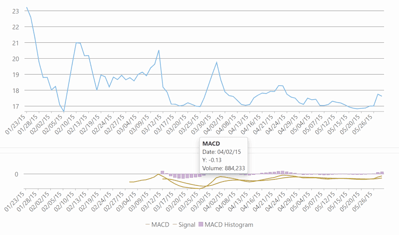 Financial Chart MACD Indicator