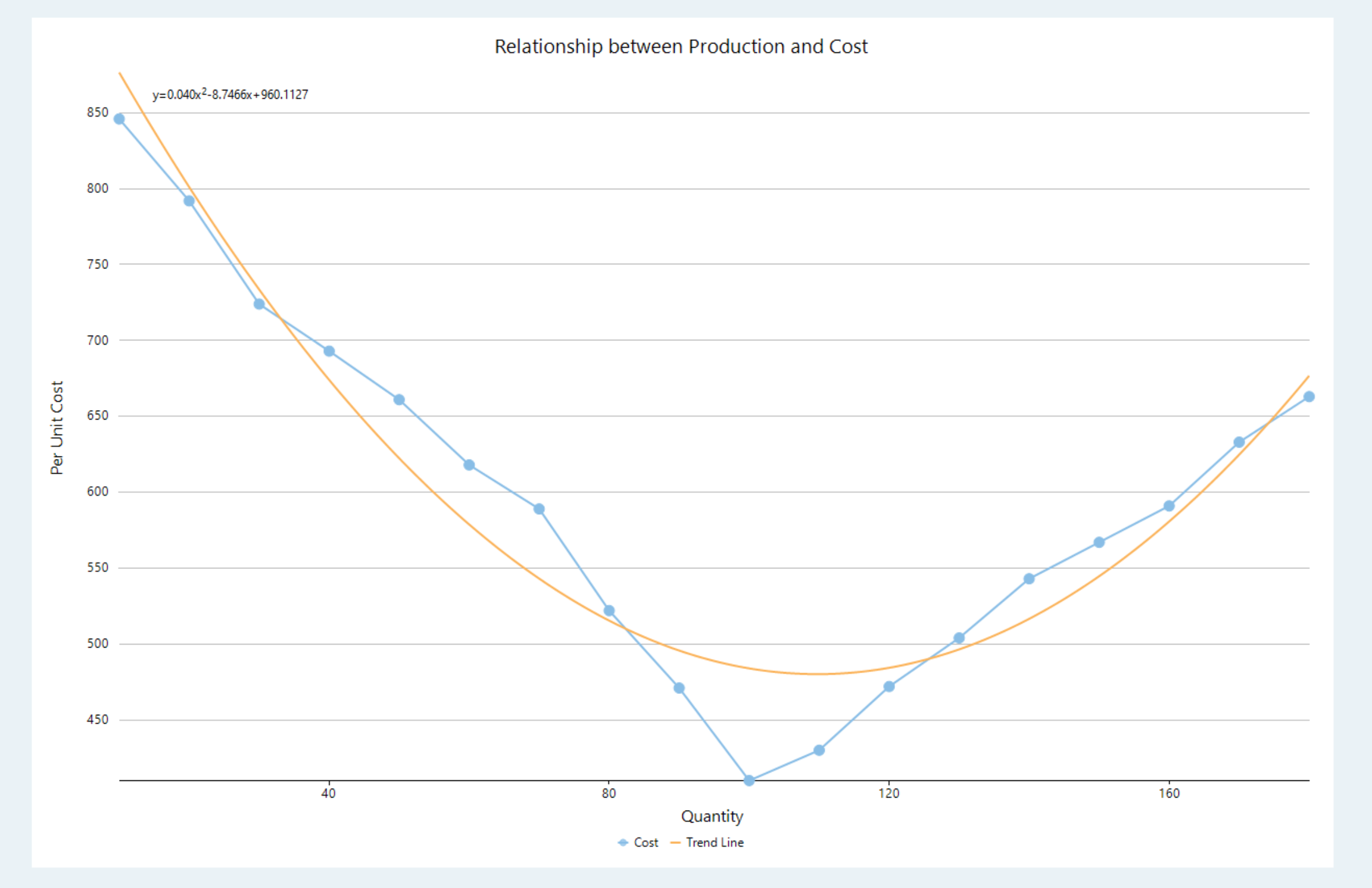 Polynomial Trendline