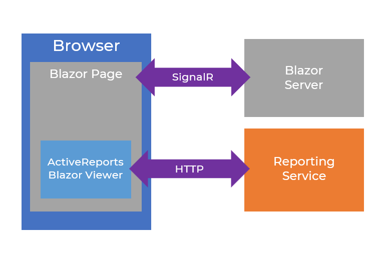 Blazor Server