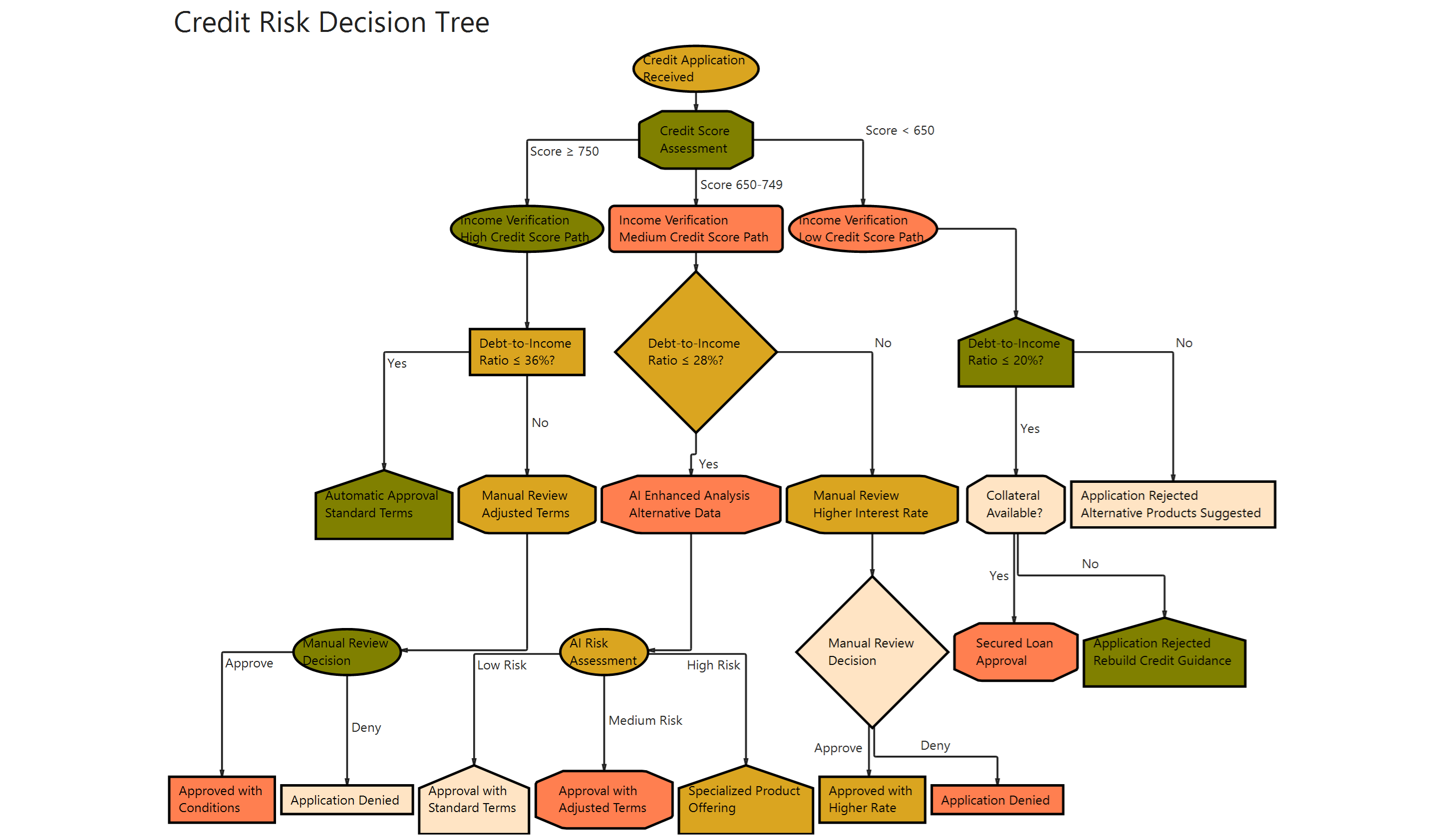 C# .NET Flowchart