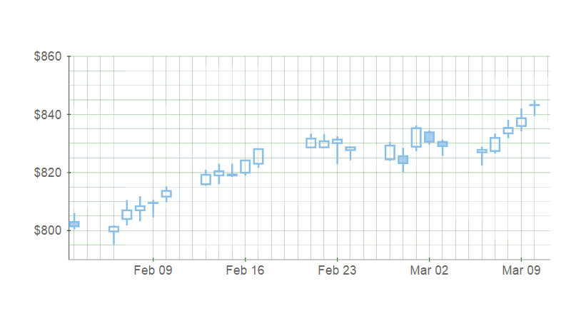 ASP.NET MVC Chart Gridlines