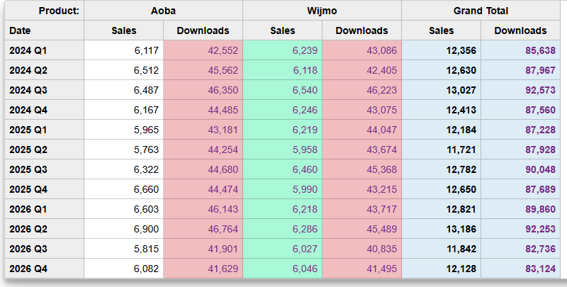 Specific Olap Columns Styled