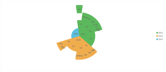 JavaScript Sunburst Chart