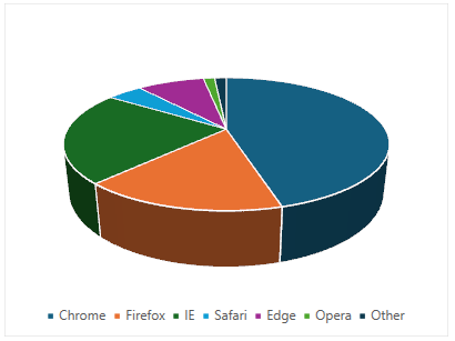 Pie3D Charts