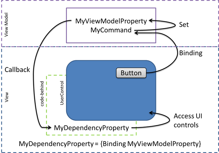 A graphic showcasing the MVVM architecture within a user control