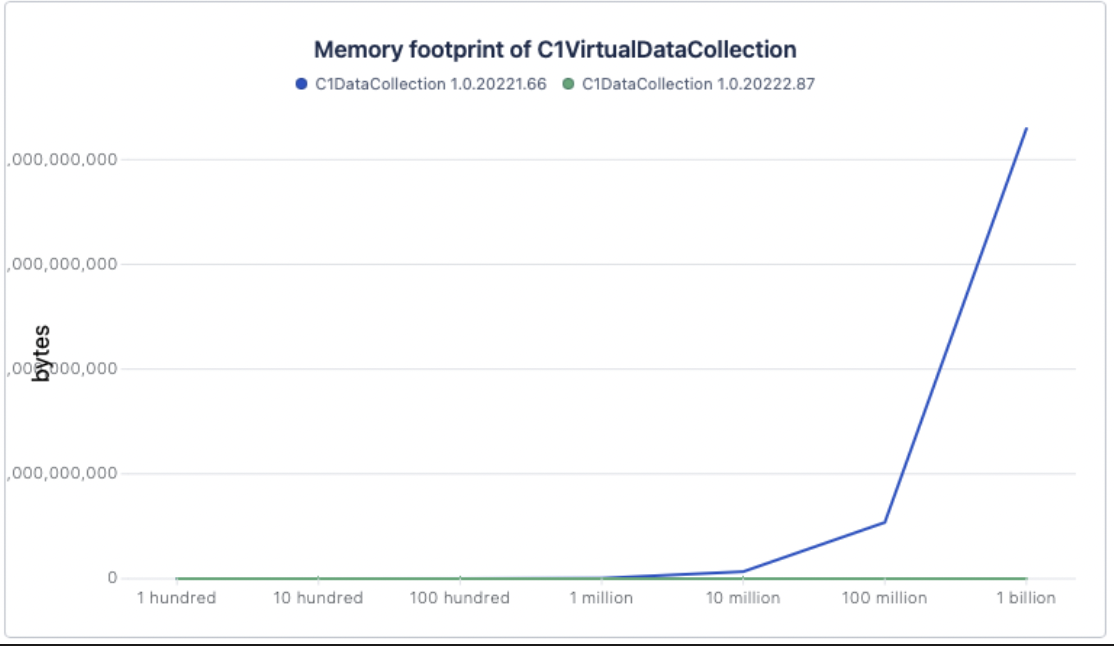 Memory Footprint of C1VirtualDataCollection