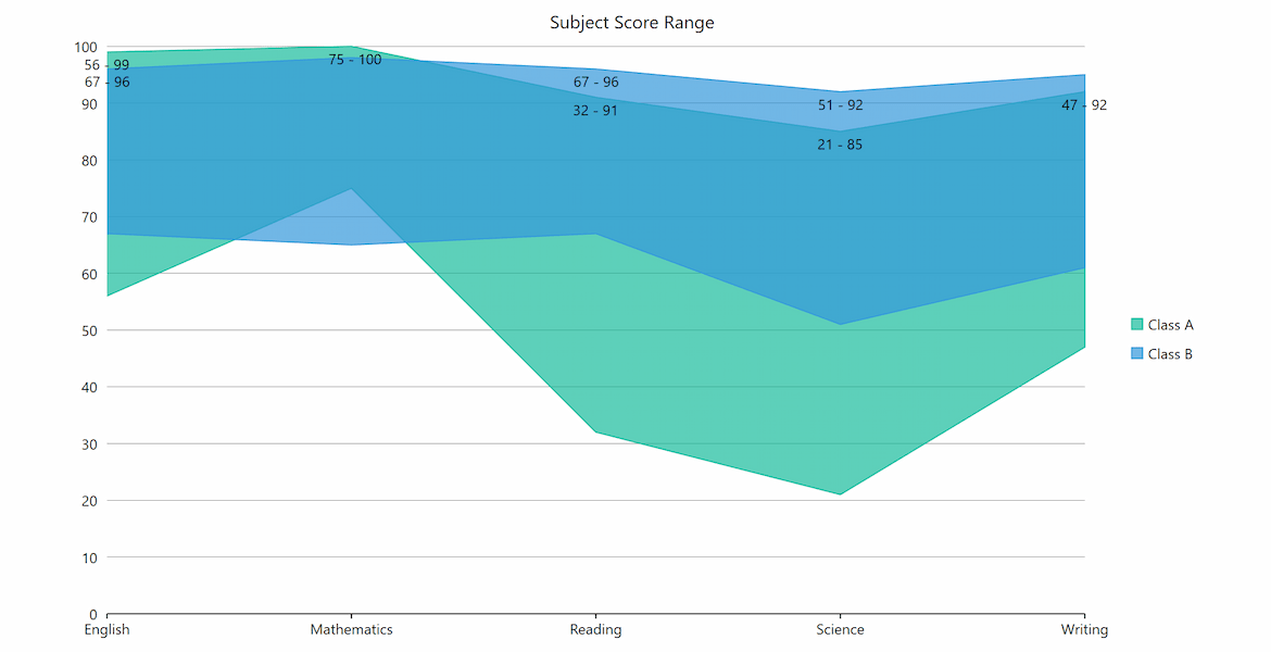 WPF Range Area Charts