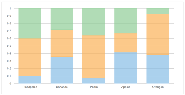 JavaScript Column Stacked 100 Data Chart