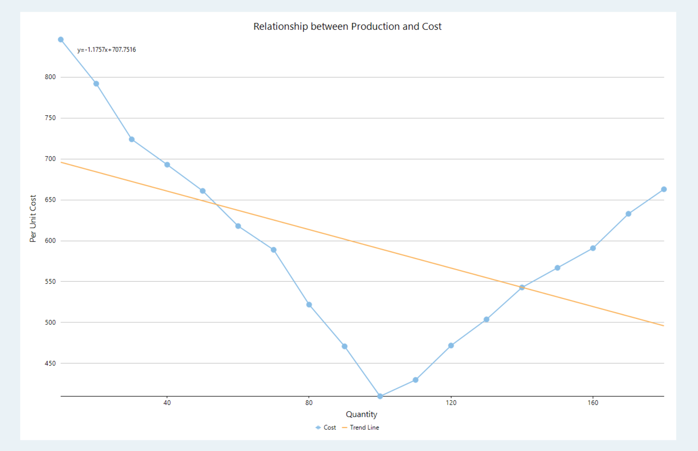 Linear Trendline