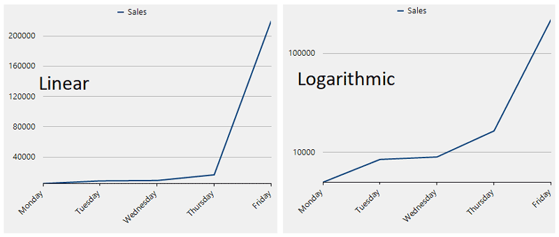 Create logarithmic axes