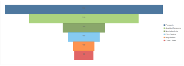 JavaScript Funnel Rectangle Charts