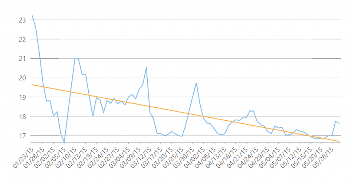 WinForms Chart Trendlines