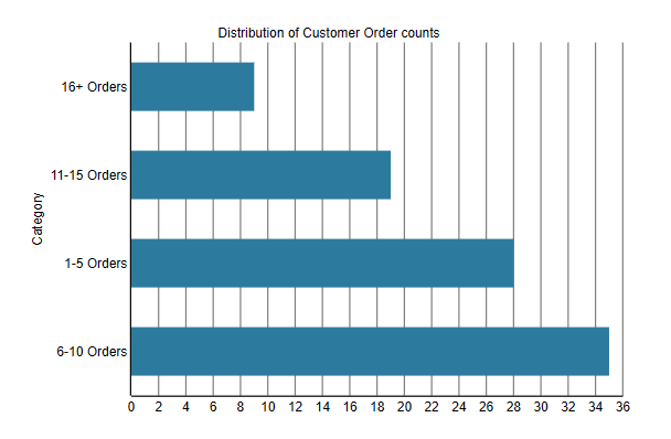Grouped Chart