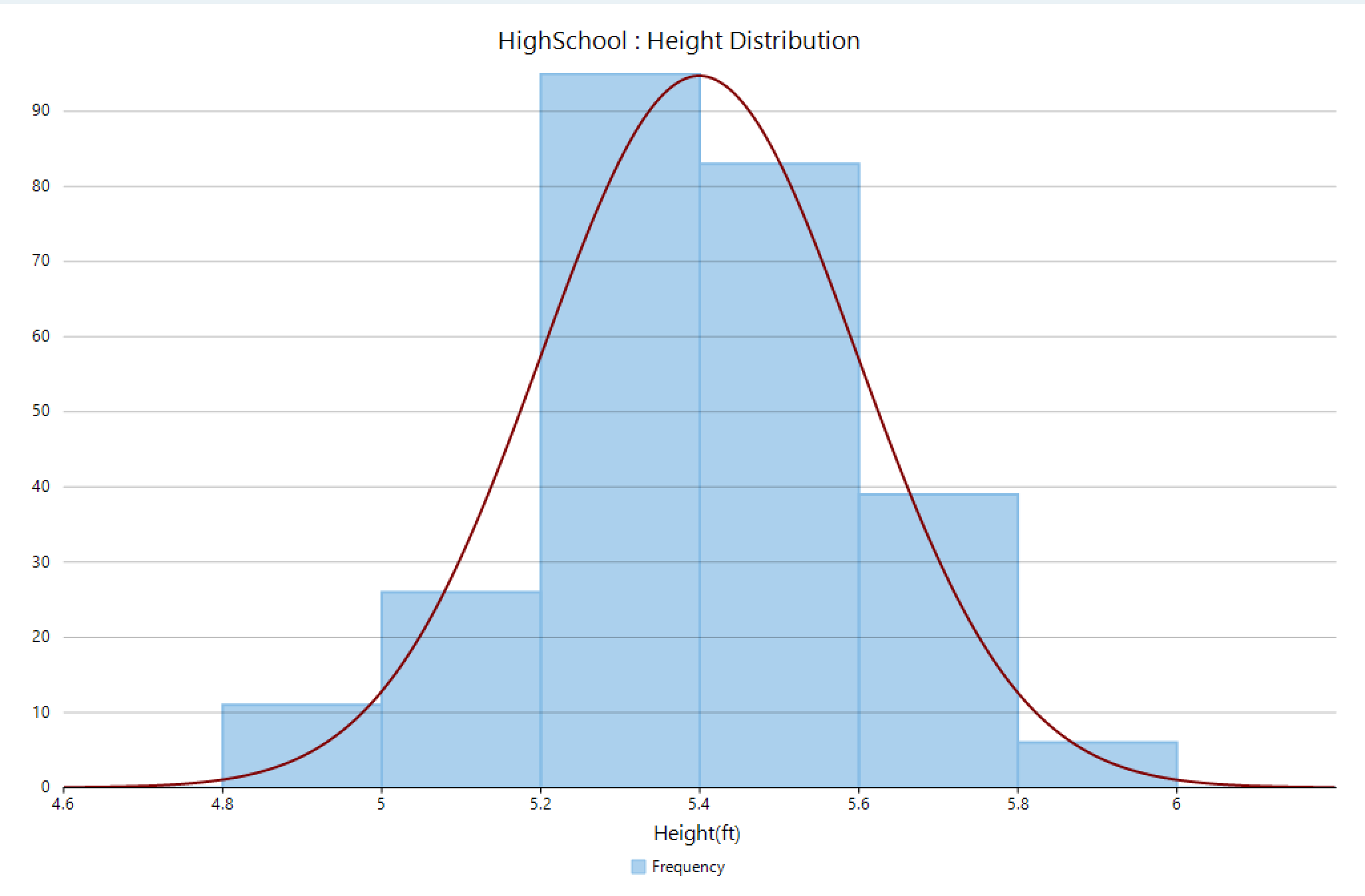 Adding a Gaussian or Normal Curve .NET Histogram Chart WinForms