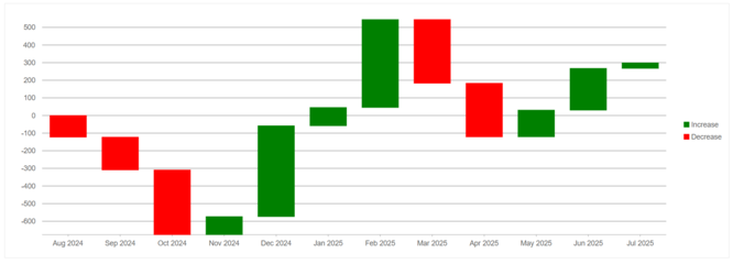 JavaScript WaterFall Chart