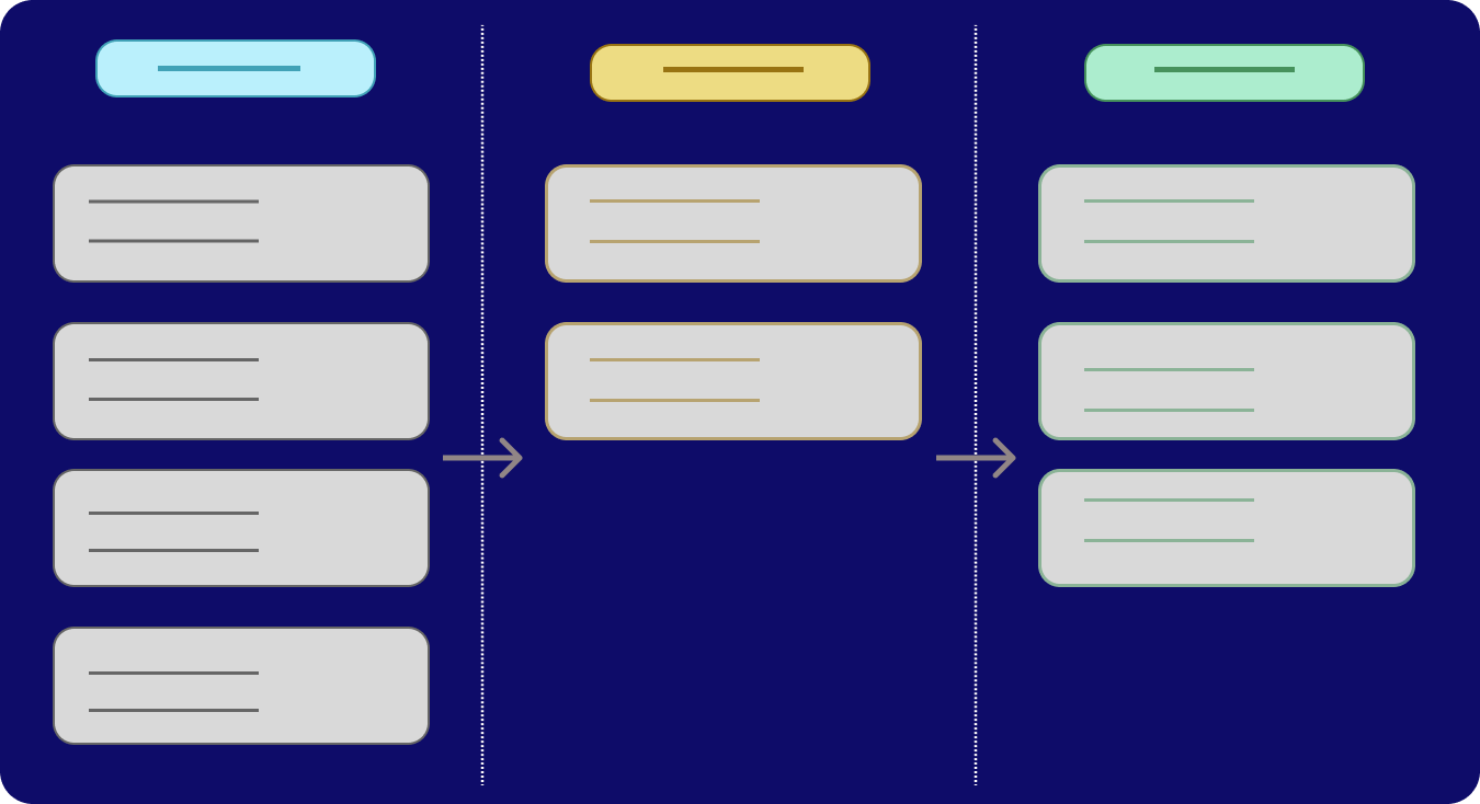 Typical Kanban board