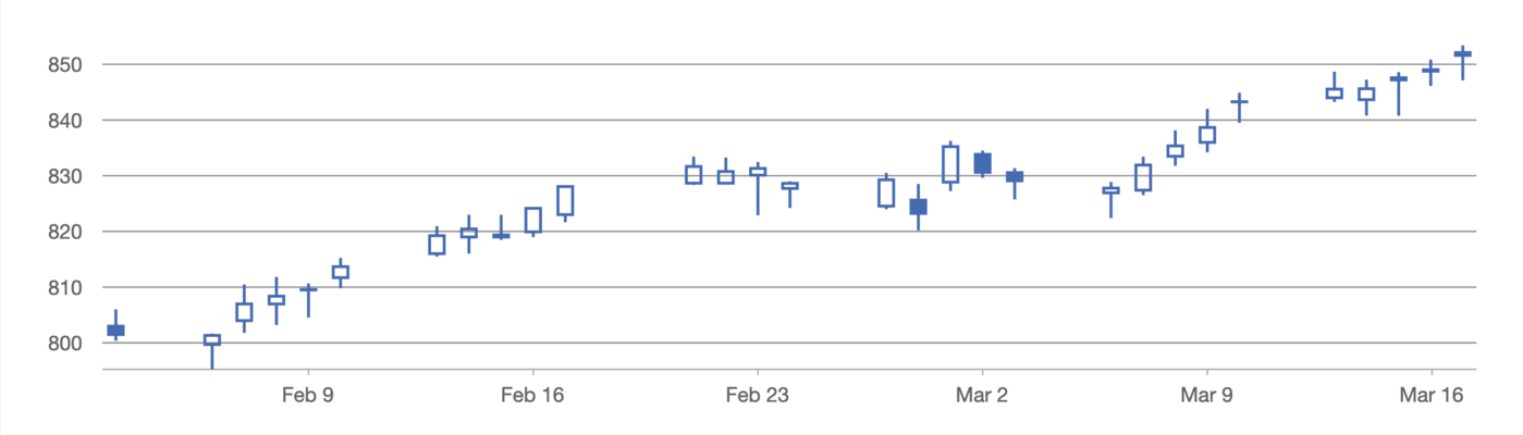 JavaScript Candlestick Chart