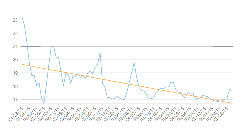 ASP.NET MVC Chart Trendlines