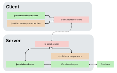 Operational Transformation (OT) Engine for JS Spreadsheets