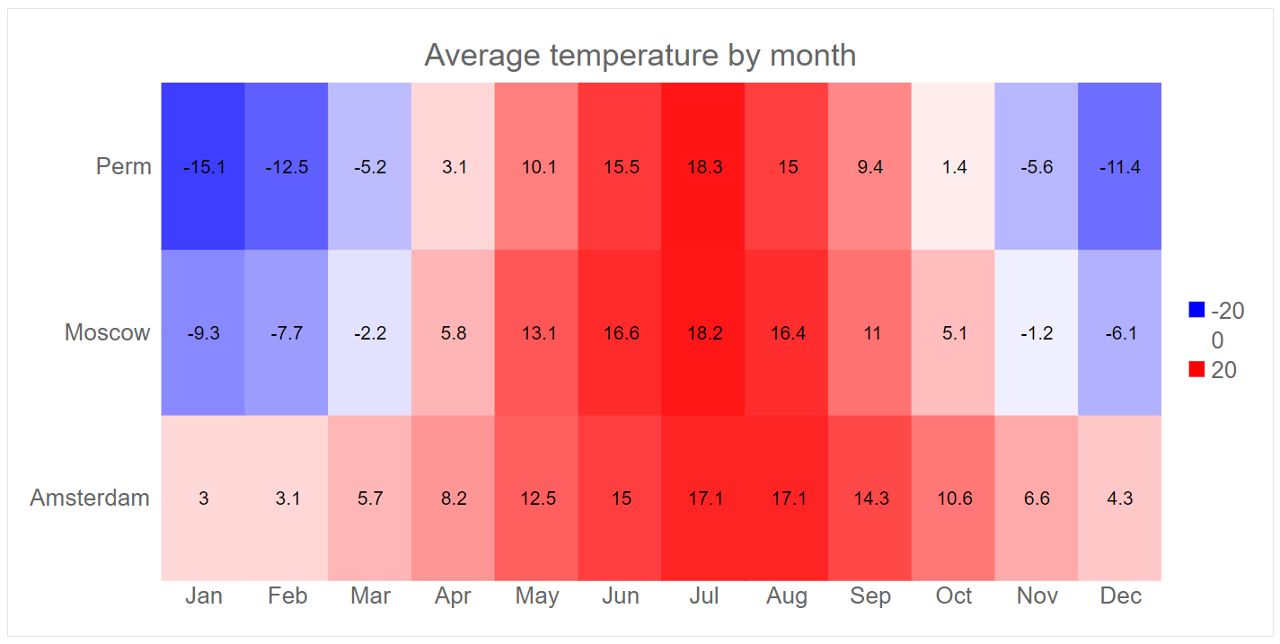 Blazor Heatmap Charts