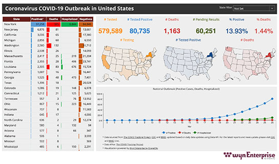 Business Intelligence Dashboard - COVID-19 US Outbreak Health Dashboard