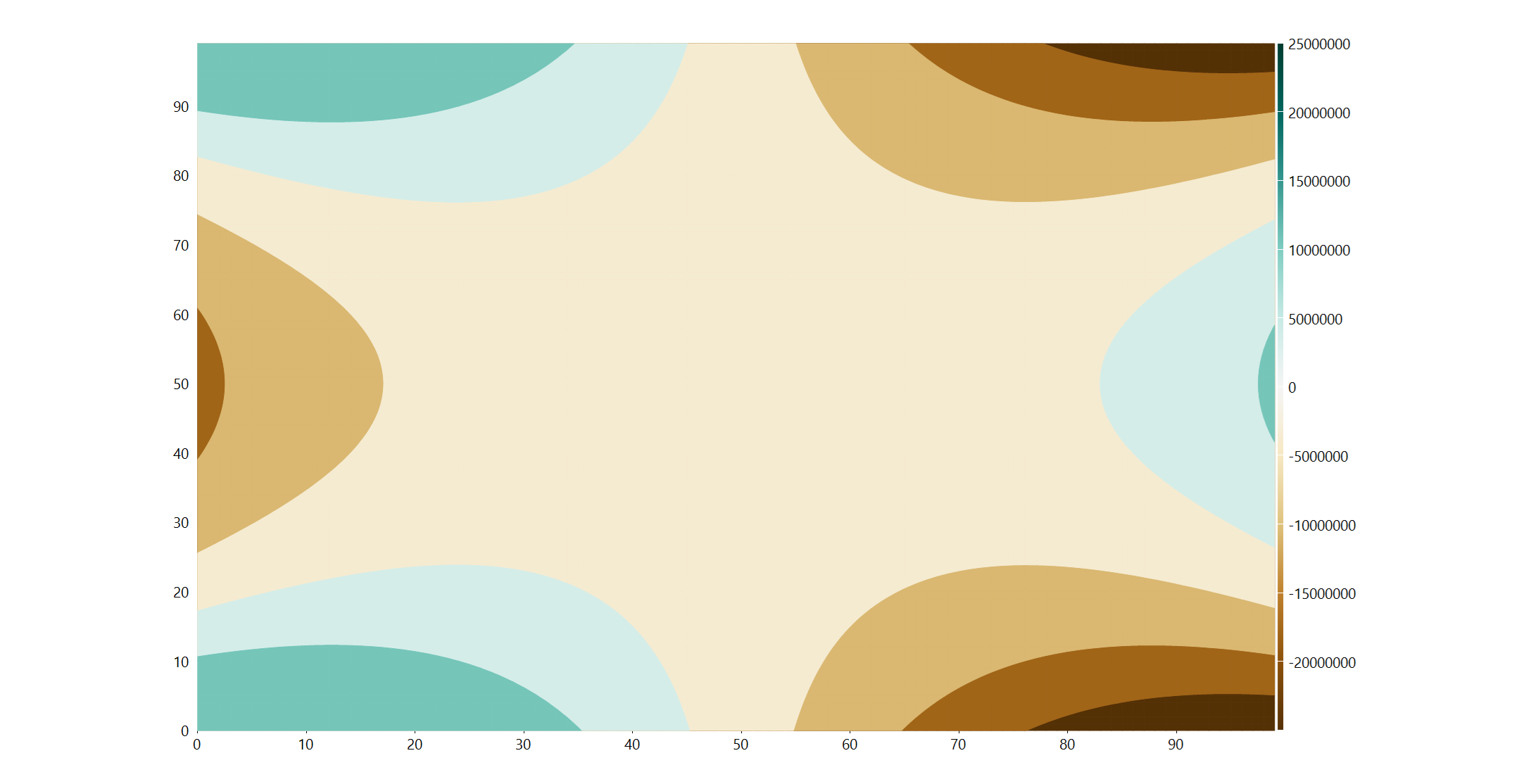 Blazor 2D Contour Charts