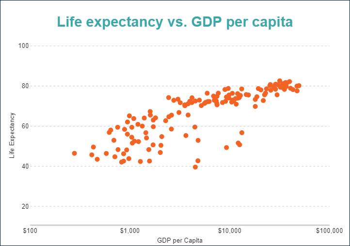 Scatter chart