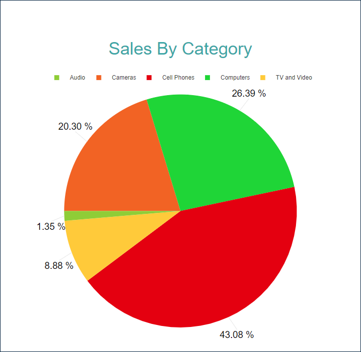 Pie chart