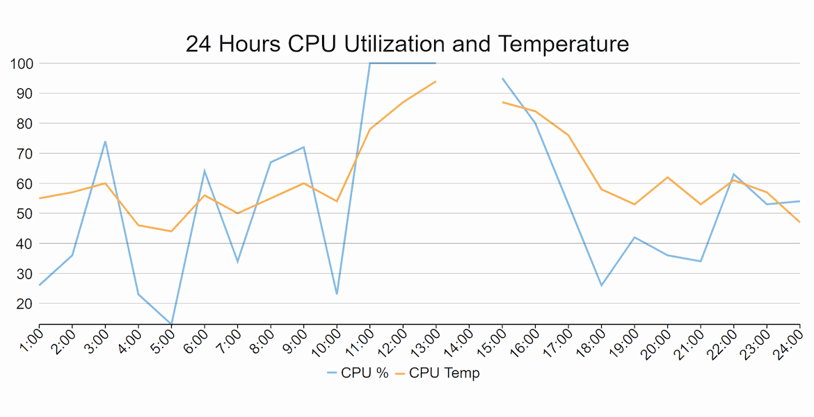 Blazor Line Charts