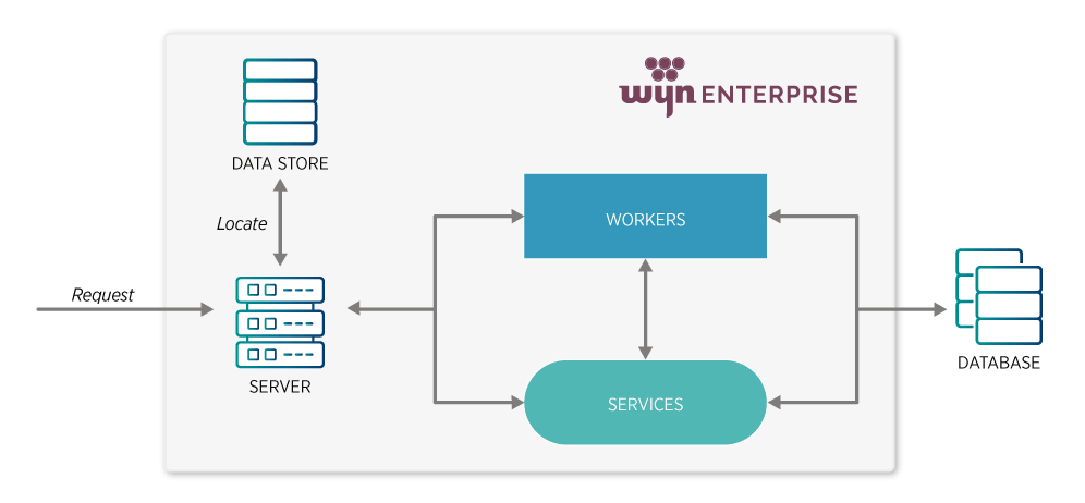 Wyn Enterprise basic architecture