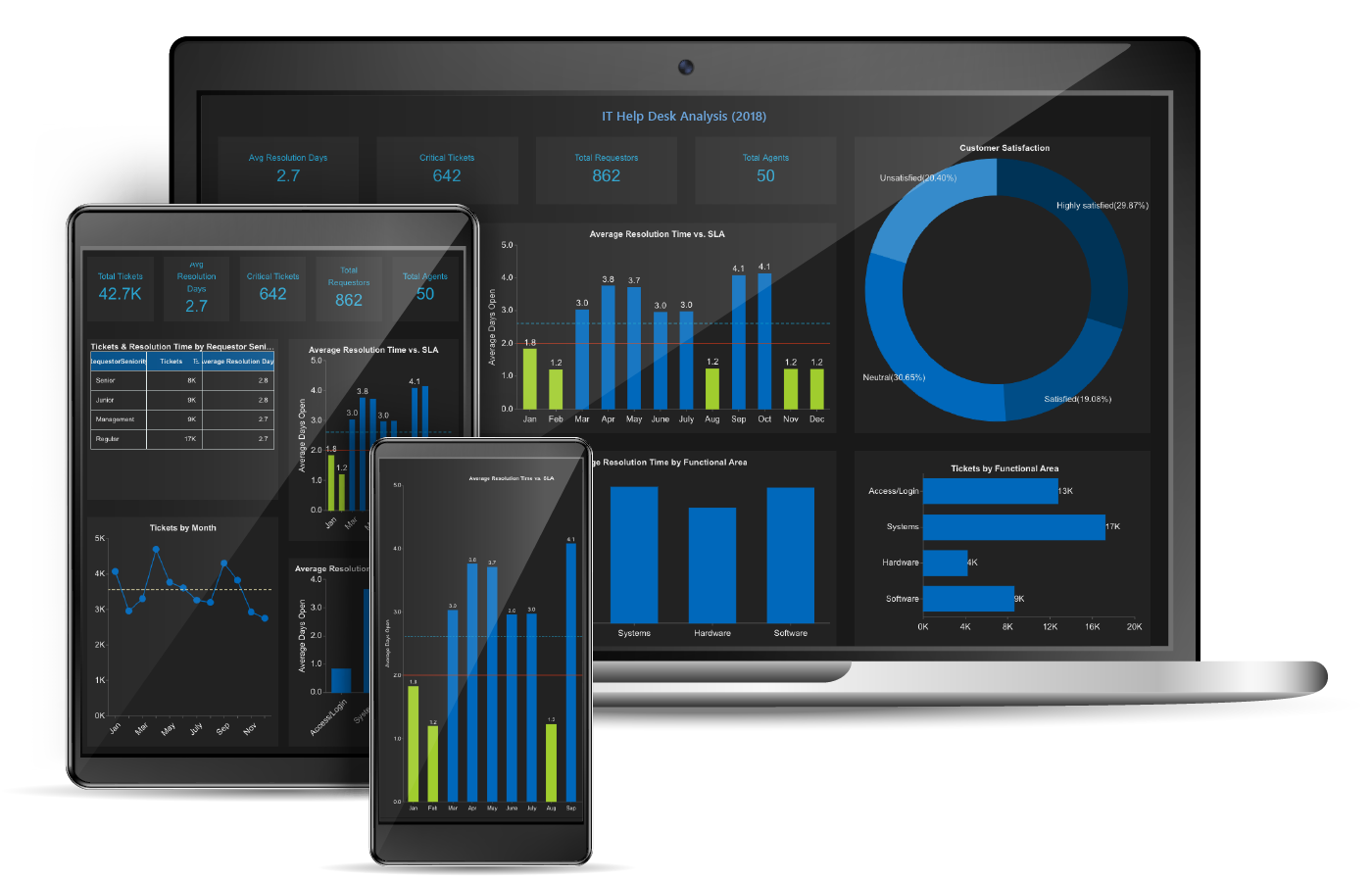 Embedded Business Intelligence Dashboard IT-Tech Help Desk - Wyn Enterprise 