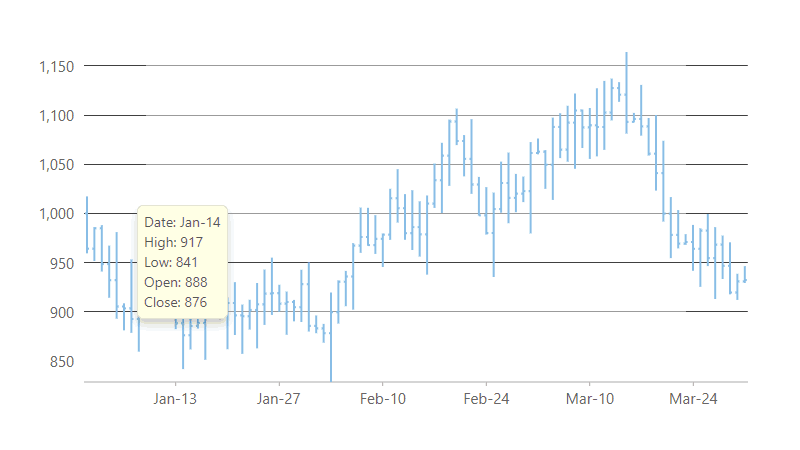 Blazor HLOC Charts