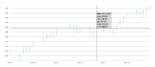 JavaScript High-Low-Open-Close Chart