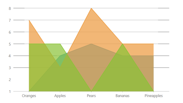 JavaScript Data Area Charts