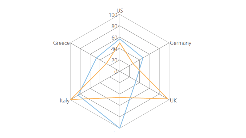 Blazor Radar Charts