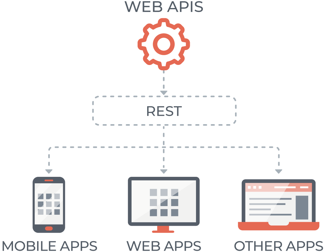 .NET Web API
