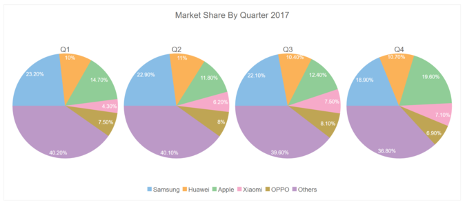 Multiple Pie Charts