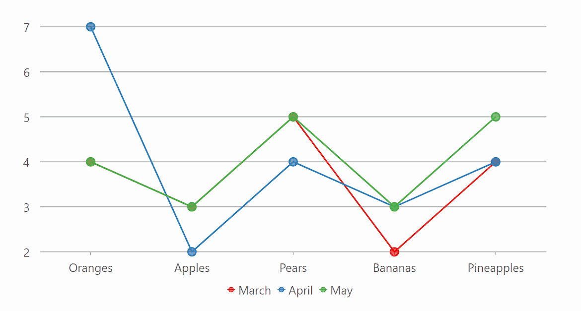 ASP.NET MVC Line Charts