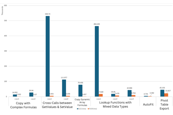 .NET and Java Excel API Performance Improvement Overviews