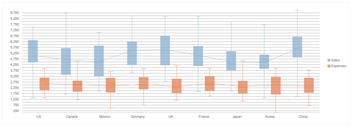 JavaScript Box and Whisker Chart